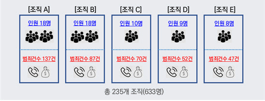 구성인원 상위 5개 범죄조직 규모 및 가담 범죄 수. <행안부>